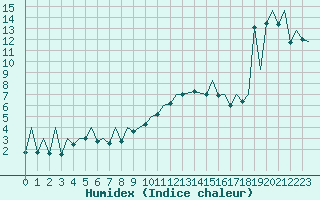 Courbe de l'humidex pour Payerne (Sw)