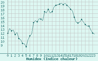 Courbe de l'humidex pour Genve (Sw)