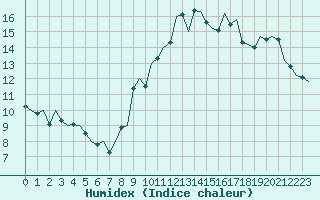Courbe de l'humidex pour Madrid / Barajas (Esp)
