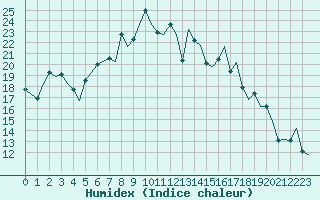 Courbe de l'humidex pour Annaba