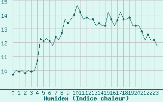 Courbe de l'humidex pour Nordholz