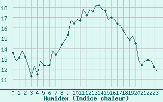 Courbe de l'humidex pour Oostende (Be)