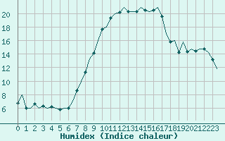 Courbe de l'humidex pour Graz-Thalerhof-Flughafen