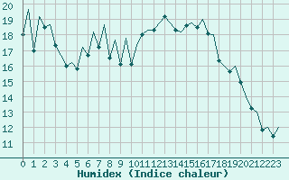 Courbe de l'humidex pour Aberdeen (UK)