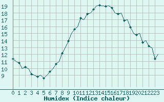 Courbe de l'humidex pour Rotterdam Airport Zestienhoven