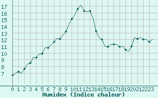 Courbe de l'humidex pour Nordholz