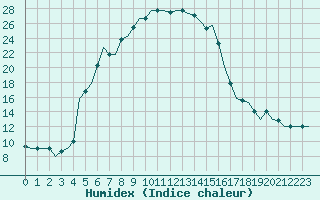 Courbe de l'humidex pour Malatya / Erhac