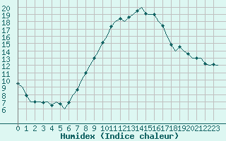 Courbe de l'humidex pour Beauvechain (Be)