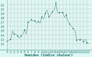 Courbe de l'humidex pour Zurich-Kloten