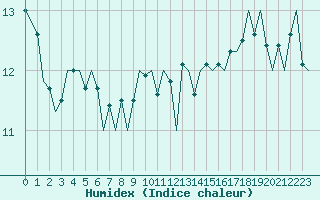 Courbe de l'humidex pour Platform F3-fb-1 Sea