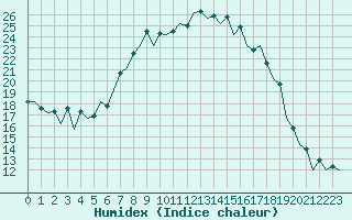 Courbe de l'humidex pour Huesca (Esp)