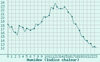 Courbe de l'humidex pour Zaragoza / Aeropuerto