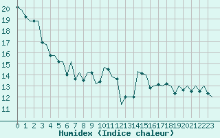 Courbe de l'humidex pour Bilbao (Esp)