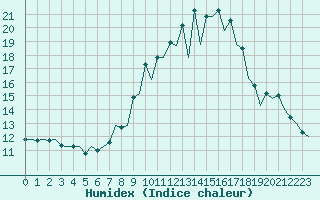 Courbe de l'humidex pour Huesca (Esp)