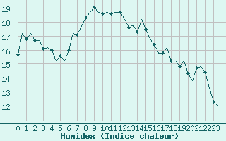 Courbe de l'humidex pour Benson