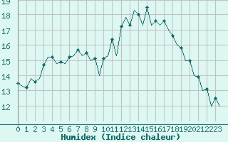 Courbe de l'humidex pour Jyvaskyla