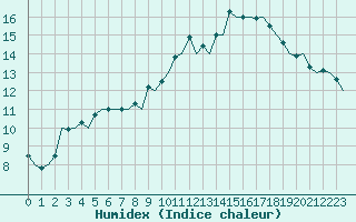 Courbe de l'humidex pour Jyvaskyla