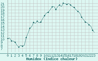 Courbe de l'humidex pour Maastricht / Zuid Limburg (PB)