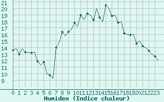 Courbe de l'humidex pour Firenze / Peretola
