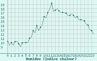 Courbe de l'humidex pour Wroclaw Ii