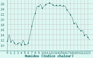 Courbe de l'humidex pour Reus (Esp)