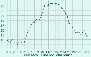 Courbe de l'humidex pour Thessaloniki Airport