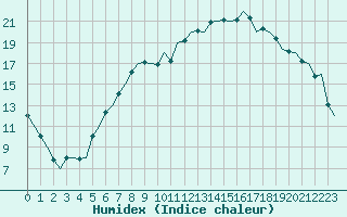 Courbe de l'humidex pour Zurich-Kloten