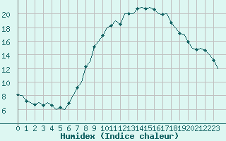 Courbe de l'humidex pour Eindhoven (PB)