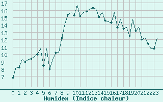 Courbe de l'humidex pour Payerne (Sw)