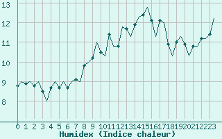 Courbe de l'humidex pour Vlissingen