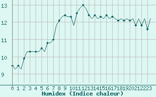 Courbe de l'humidex pour Bremen