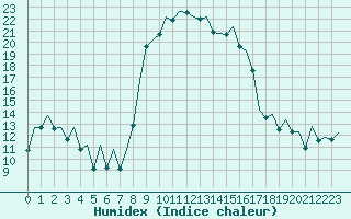 Courbe de l'humidex pour Ibiza (Esp)