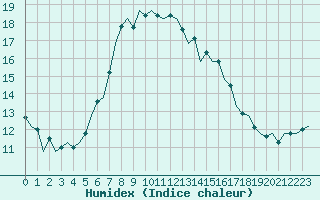 Courbe de l'humidex pour Oostende (Be)