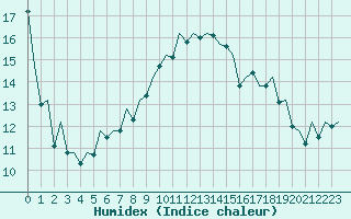 Courbe de l'humidex pour Santiago / Labacolla