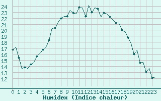 Courbe de l'humidex pour Gilze-Rijen