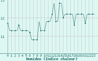 Courbe de l'humidex pour Milan (It)