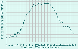 Courbe de l'humidex pour Dalaman