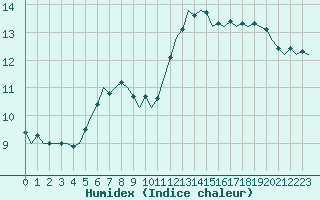 Courbe de l'humidex pour Ivalo