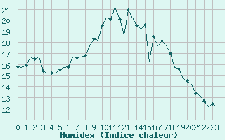 Courbe de l'humidex pour London / Heathrow (UK)