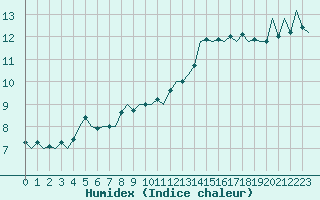 Courbe de l'humidex pour Platform Buitengaats/BG-OHVS2