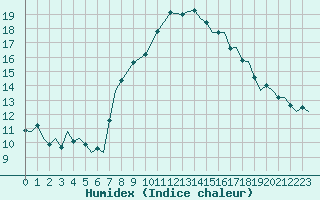 Courbe de l'humidex pour Yeovilton