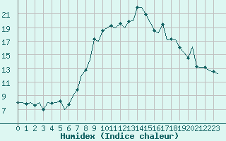 Courbe de l'humidex pour Reus (Esp)