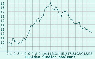 Courbe de l'humidex pour Stuttgart-Echterdingen