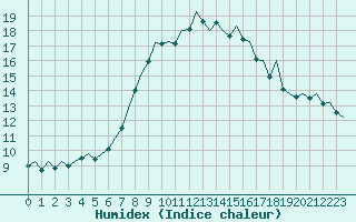 Courbe de l'humidex pour Linz / Hoersching-Flughafen