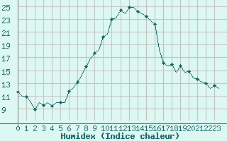 Courbe de l'humidex pour Wroclaw Ii