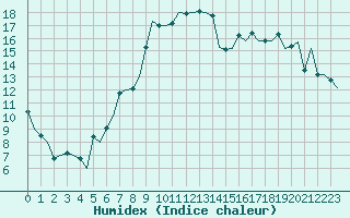 Courbe de l'humidex pour Dar-El-Beida