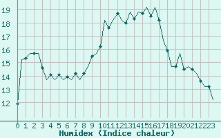 Courbe de l'humidex pour Luxembourg (Lux)