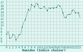 Courbe de l'humidex pour Pula Aerodrome