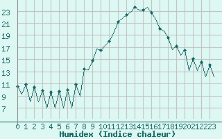 Courbe de l'humidex pour Lugano (Sw)