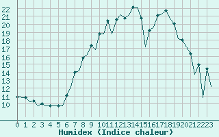 Courbe de l'humidex pour Huesca (Esp)